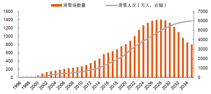 (三)2022 年冬奥会推动滑雪产业发展