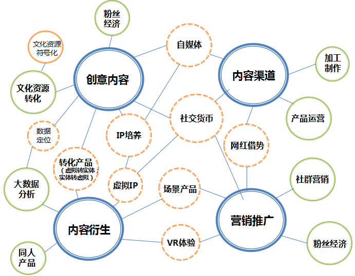 文化创意产业"块—链"式生态结构图